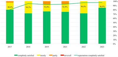 Professional development is the key to securing a future rheumatology workforce. Long term evaluation of a summer school for medical students—a national scientific society’s educational initiative